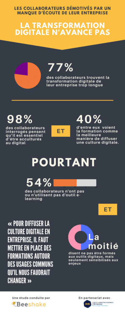 Etudes transformation digitale : démotivation des collaborateurs - infographie