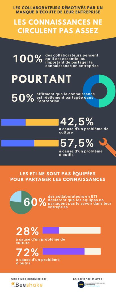 Etude transformation digitale : partage de connaissance - infographie