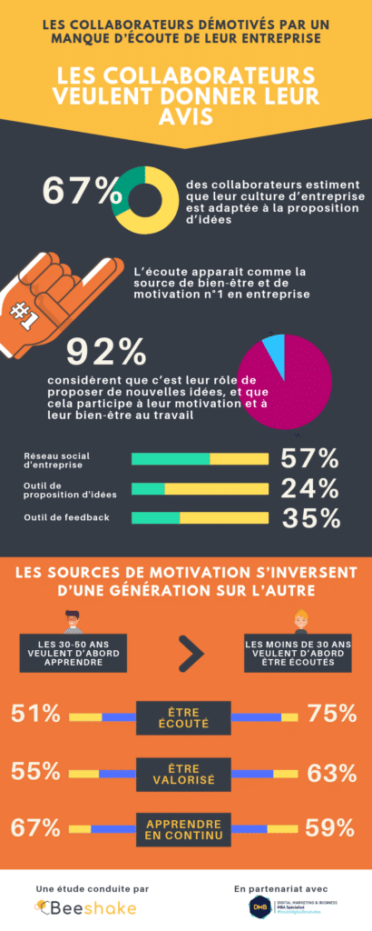 Etude transformation digitale : proposition d'idées et sources de motivation - infographie