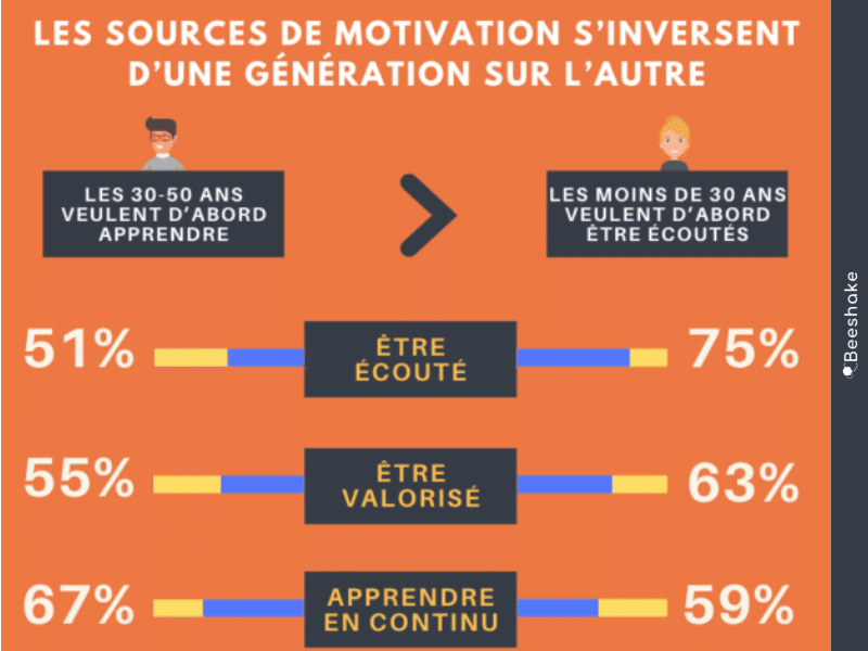 Etude transformation digitale : ÉTUDE – Les collaborateurs démotivés par un manque d’écoute de leur entreprise