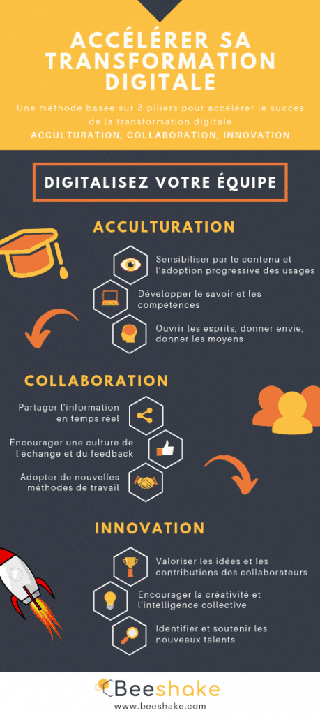 Etapes de la transformation digitale - infographie