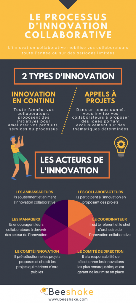 Infographie processus d'innovation participative - verso