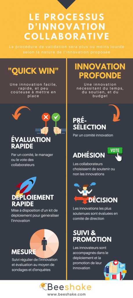 Processus de l'innovation collaborative : infographie