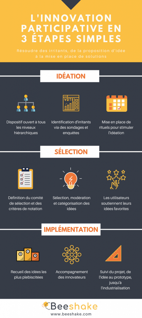 Programme de l'innovation participative : 3 étapes