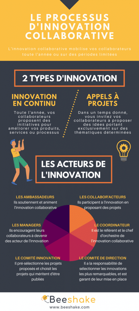 Programme d'Innovation Participative : processus de l'innovation collaborative