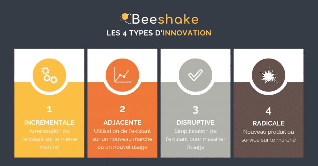 Innovation incrémentale : 4 types d'innovation