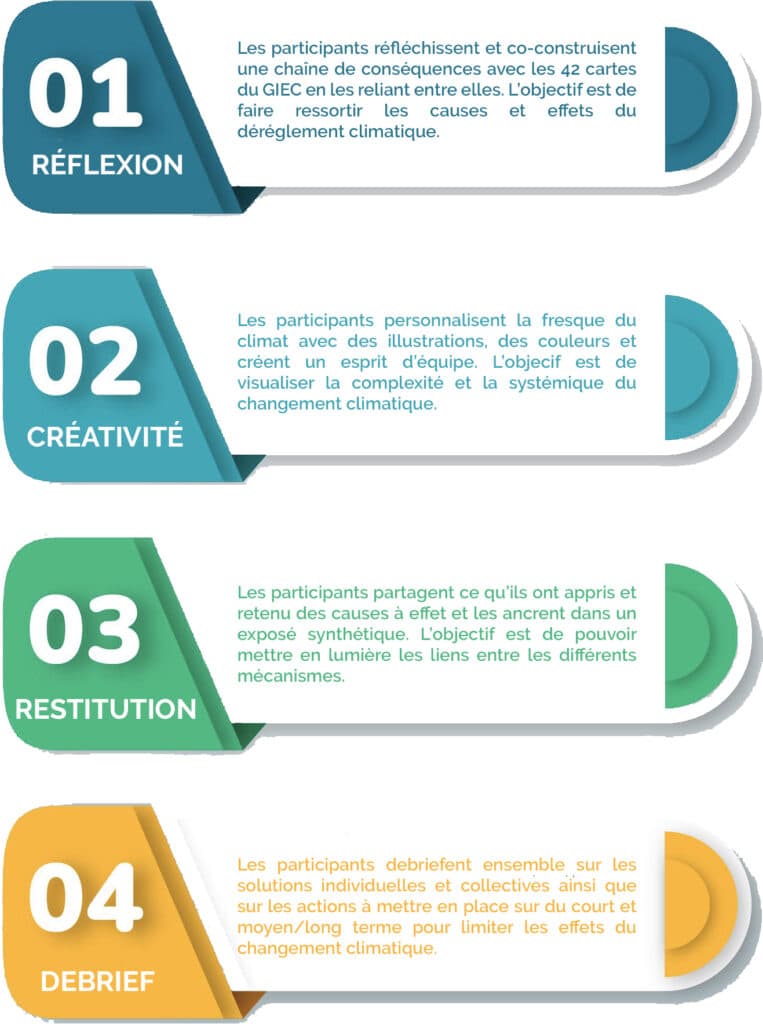 La Fresque du Climat : Infographie