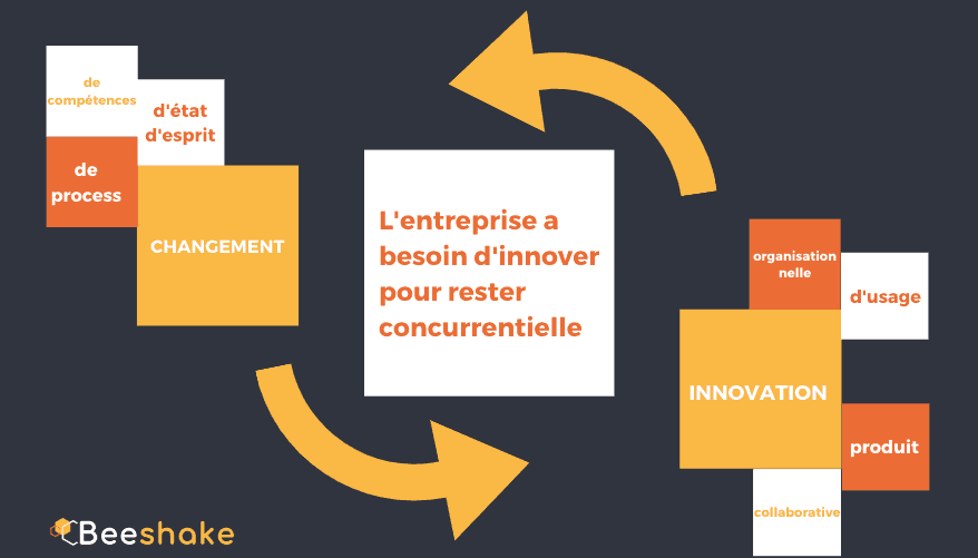 Lien entre innovation et conduite du changement