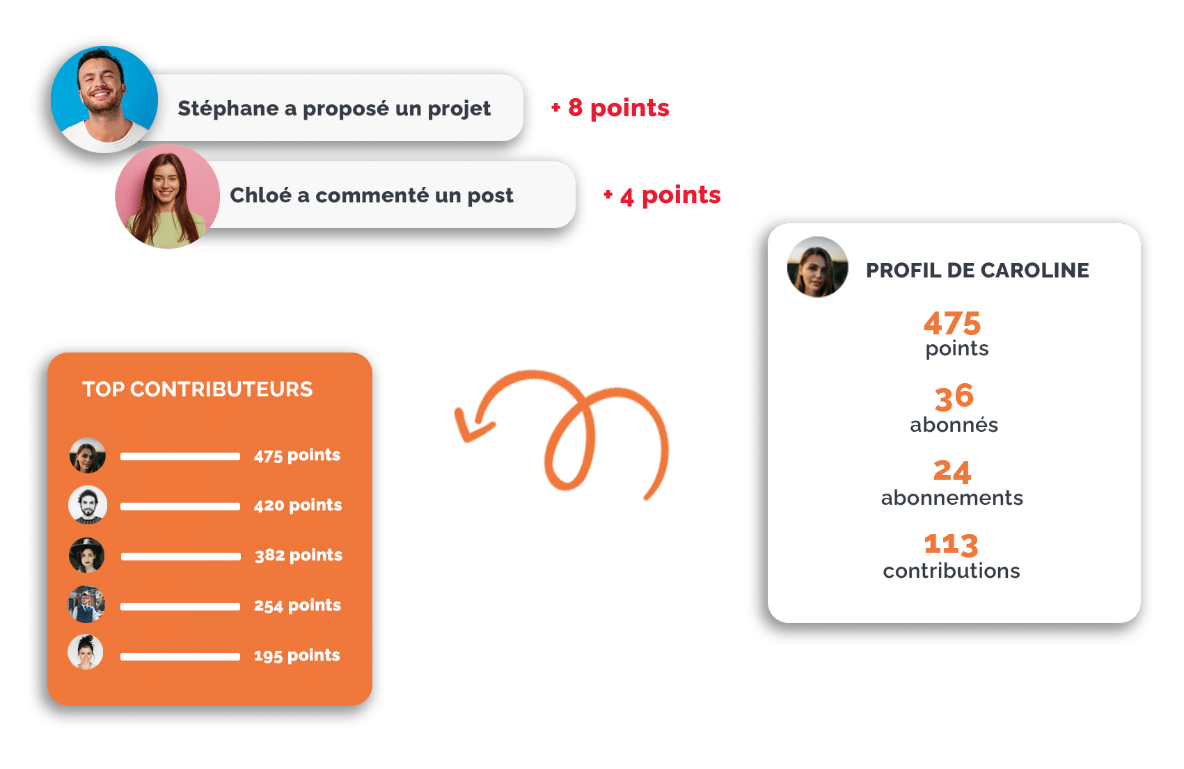 Solution d'innovation participative - Les top contributeurs