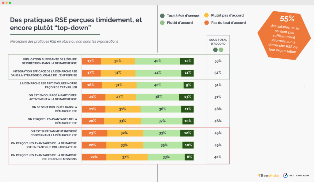 Stratégie RSE et attentes salariés : 55% des salariés se sentent mal informés
