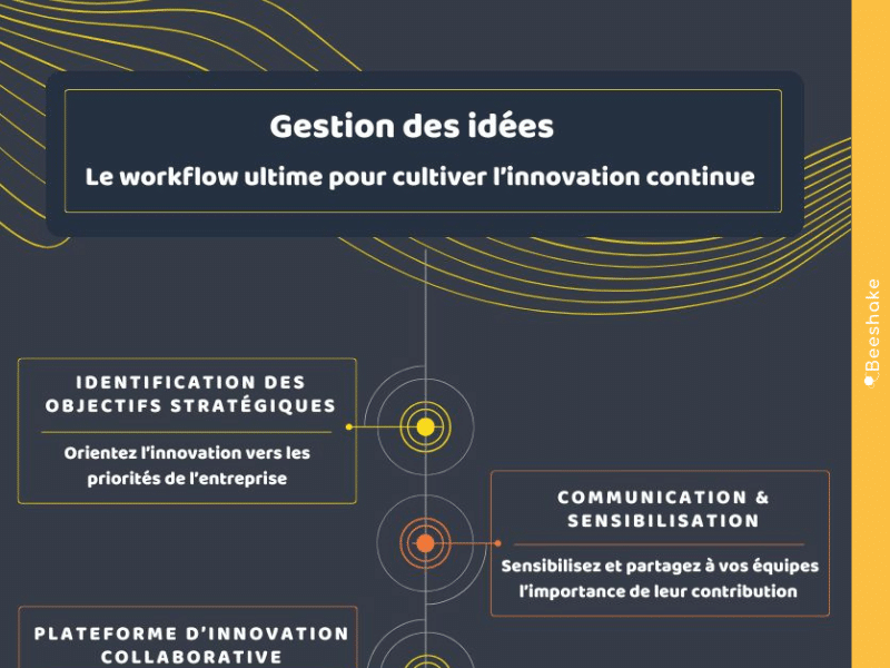 Gestion des idées : le Workflow ultime pour cultiver l’innovation continue