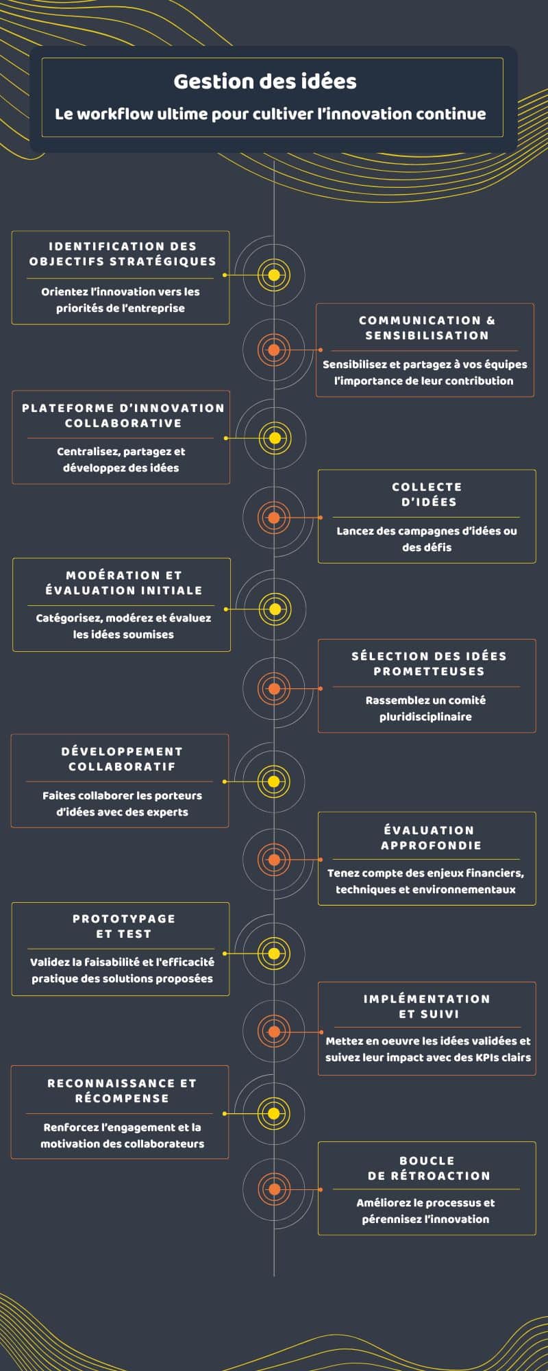 Infographie - Gestion des idées innovantes : le Workflow ultime pour cultiver l’innovation continue