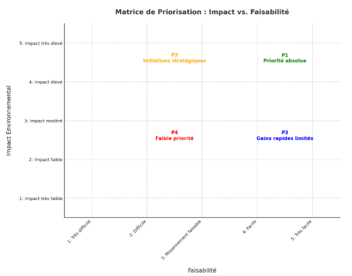 Matrice de priorisation des actions RSE