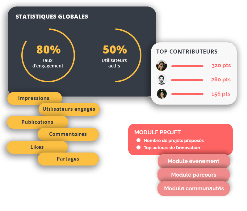 Fonctionnalités Beeshake - Statistiques globales des modules