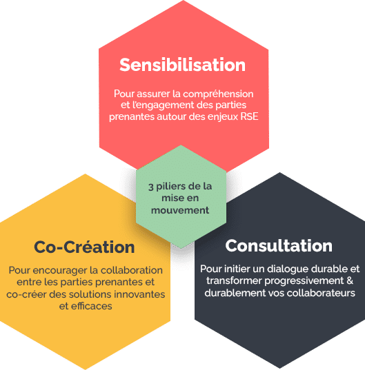 Offre partenariat RSE : Schéma - 3 piliers de la mise en mouvement