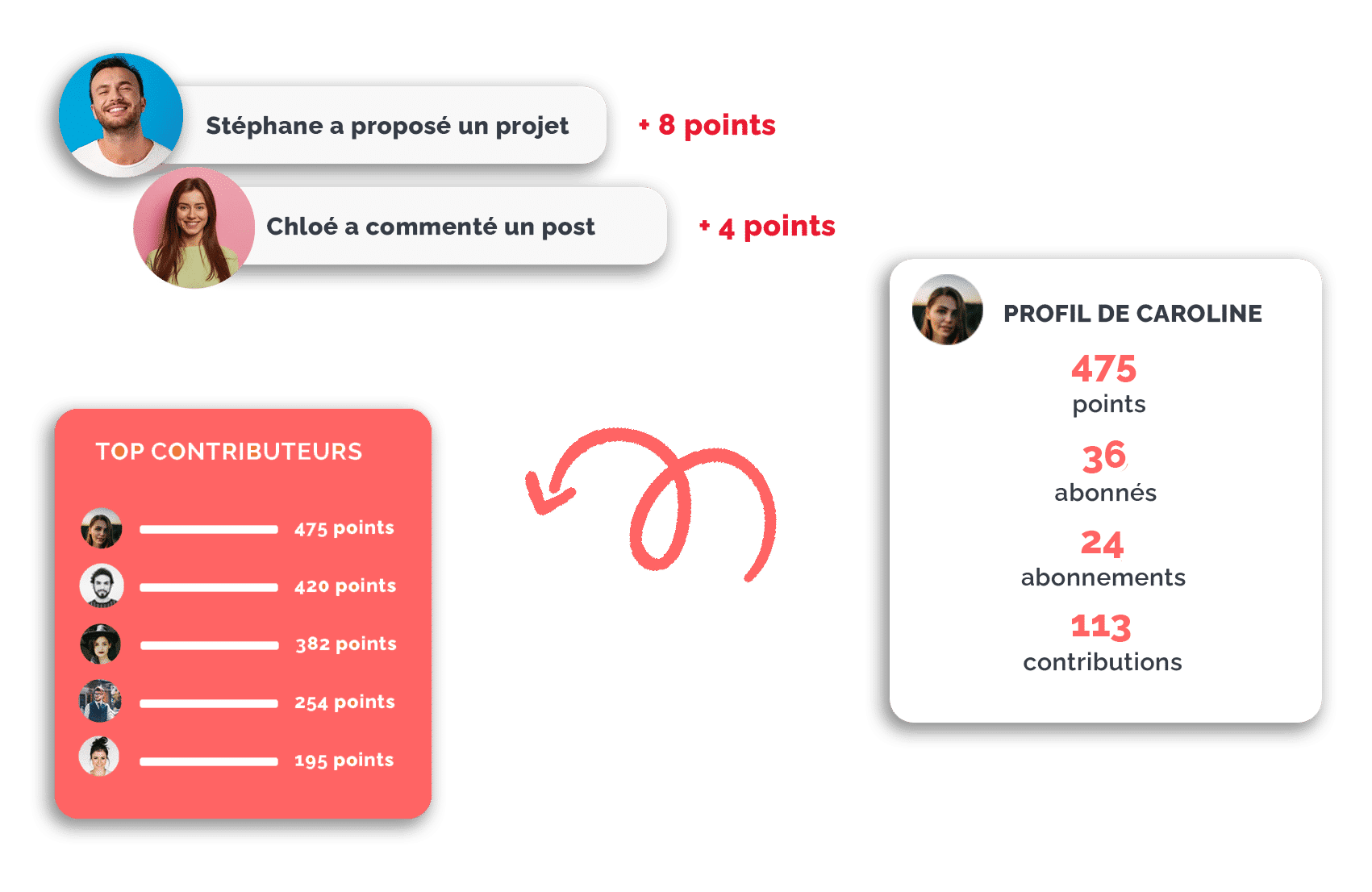 Solution d'innovation participative : les top contributeurs