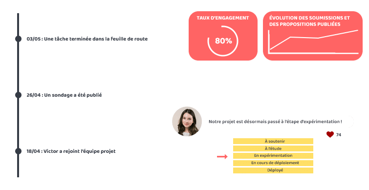 Plateforme d'amélioration continue : Suivez les projets d’amélioration dans le temps