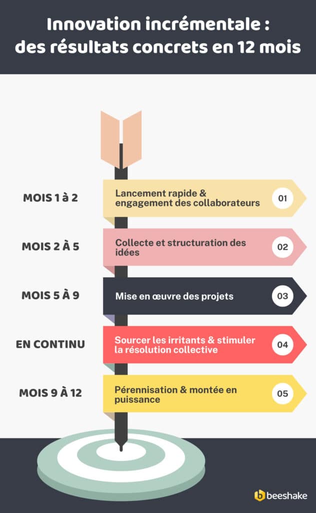 Résultats innovation incrémentale : infographie