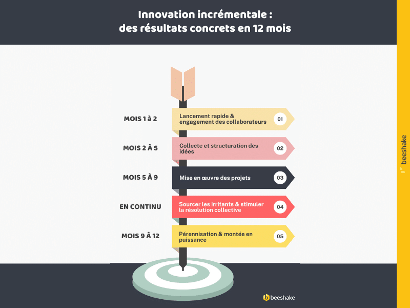 Comment obtenir des résultats concrets avec l’innovation incrémentale en 12 mois ?