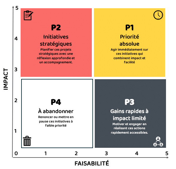 Comment prioriser les idées terrain : matrice de priorisation