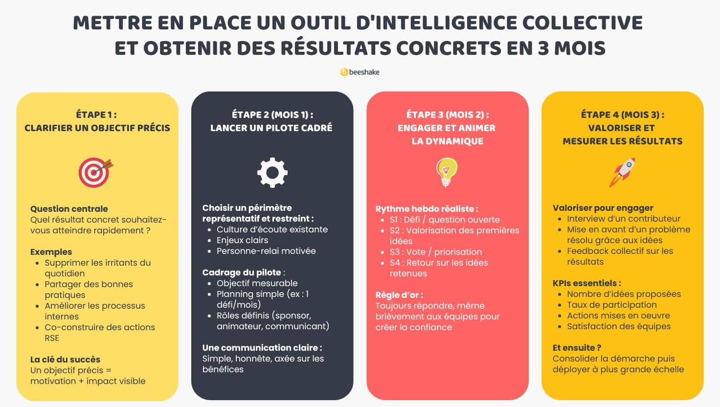 Comment mettre en place un outil d'intelligence collective : infographie
