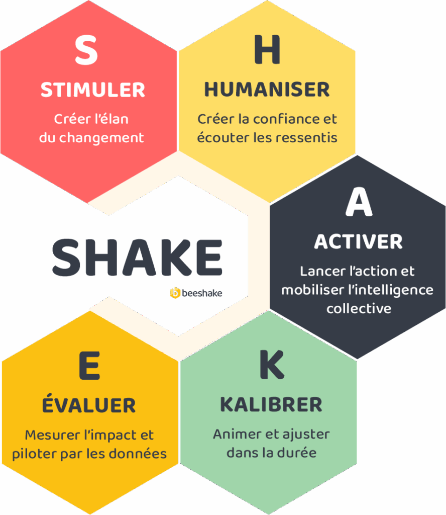 La méthode SHAKE : mode d’emploi pour réussir une transformation organisationnelle humaine et durable - infographie
