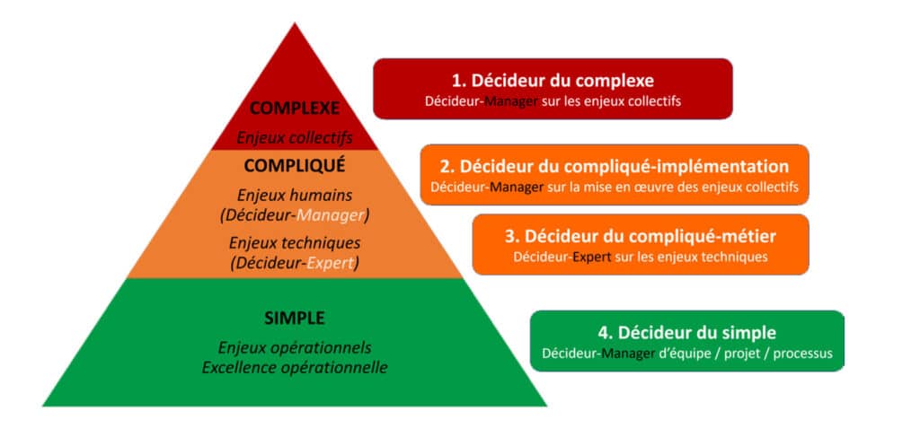 L'intelligence collective pour la prise de décision : la pyramide des 4 décideurs