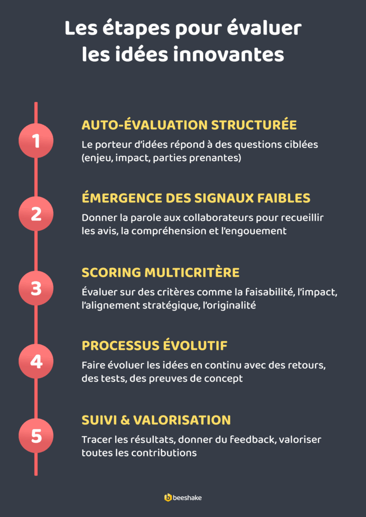 Infographie : évaluer les idées innovantes