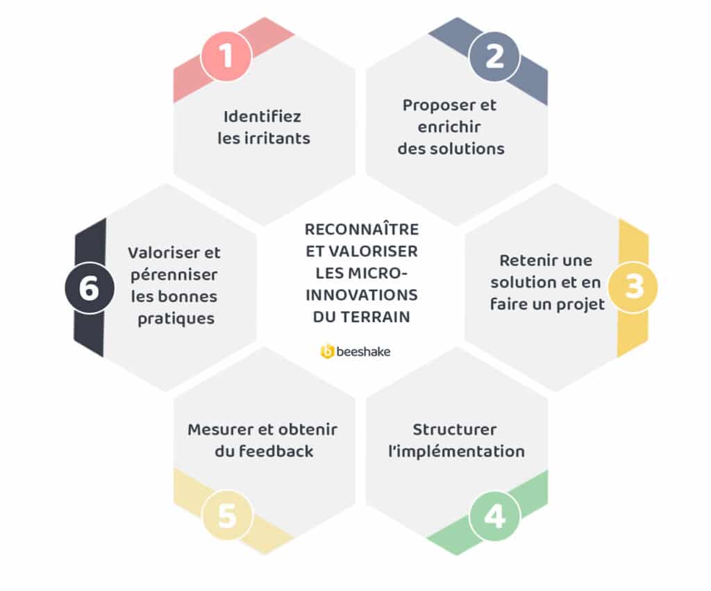 Infographie - Valoriser les petites améliorations du terrain - 
Petites victoires, grands impacts : reconnaître et valoriser les micro-innovations du terrain en 6 étapes clés