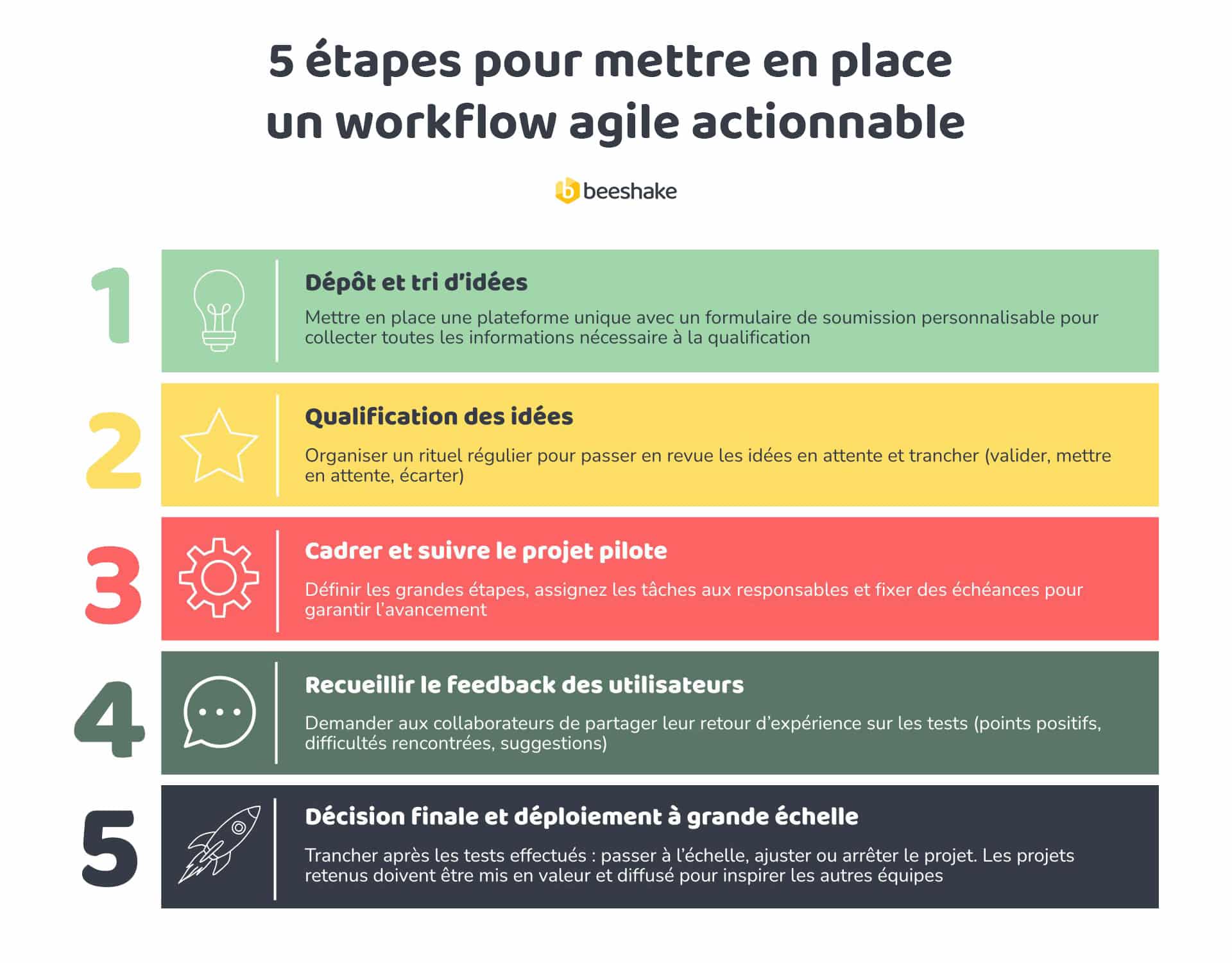 Infographie - Débloquez vos idées terrain : un workflow agile simple, des décisions plus rapides
