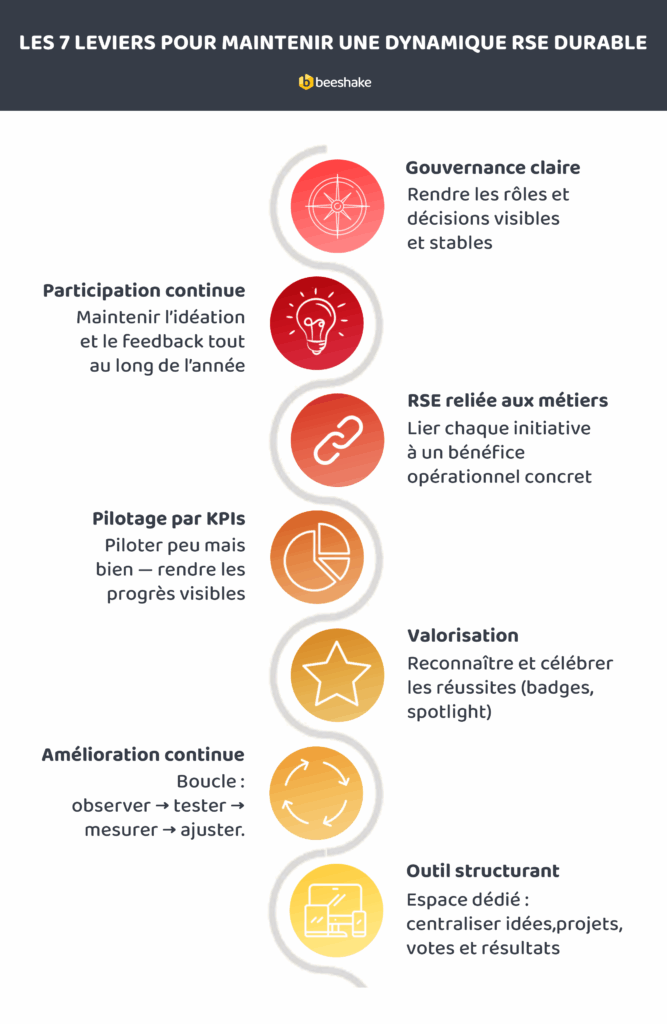 Pérenniser une démarche RSE - Infographie