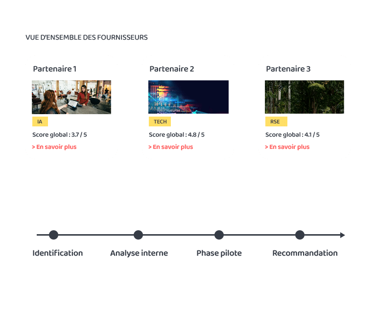 Plateforme de collaboration partenaires - Cycle de vie des fournisseurs