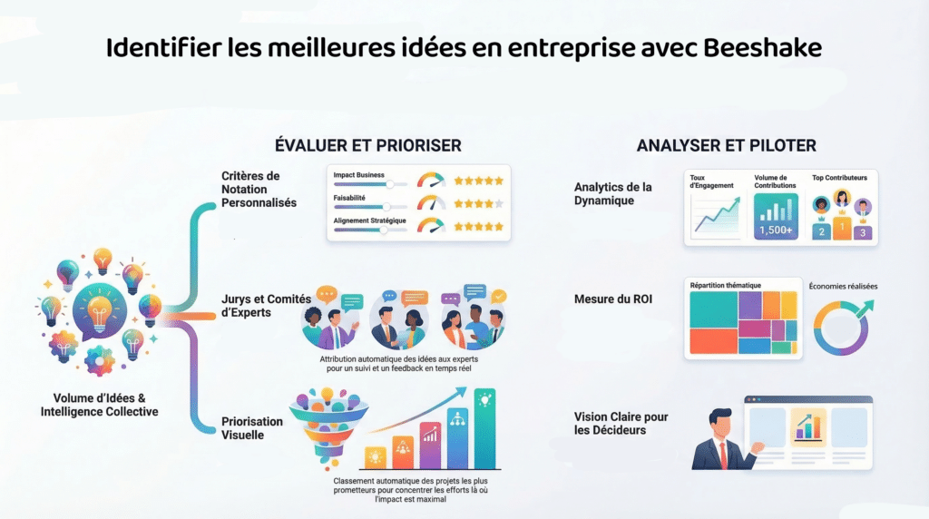 Sélectionner les meilleures idées en entreprise - infographie