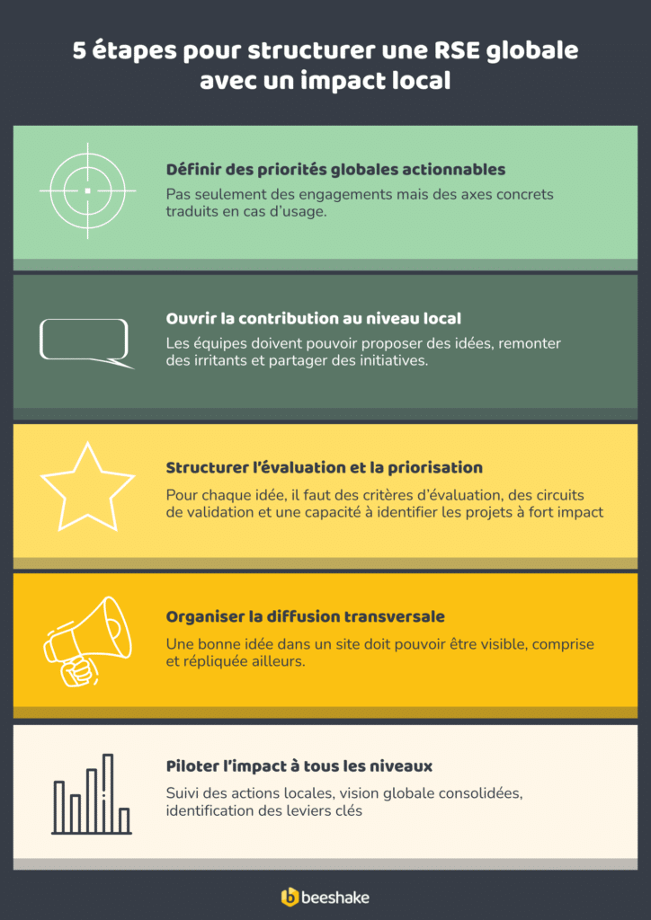 Infographie - RSE globale, impact local : comment aligner stratégie, terrain et collaboration à grande échelle